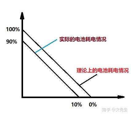 禅与笔记本电池保养艺术